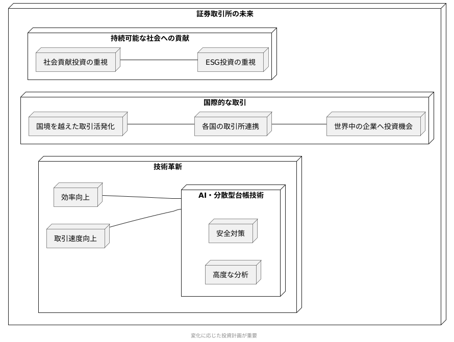 証券取引所の今後の展望
