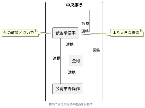 他の中央銀行の政策との関連性