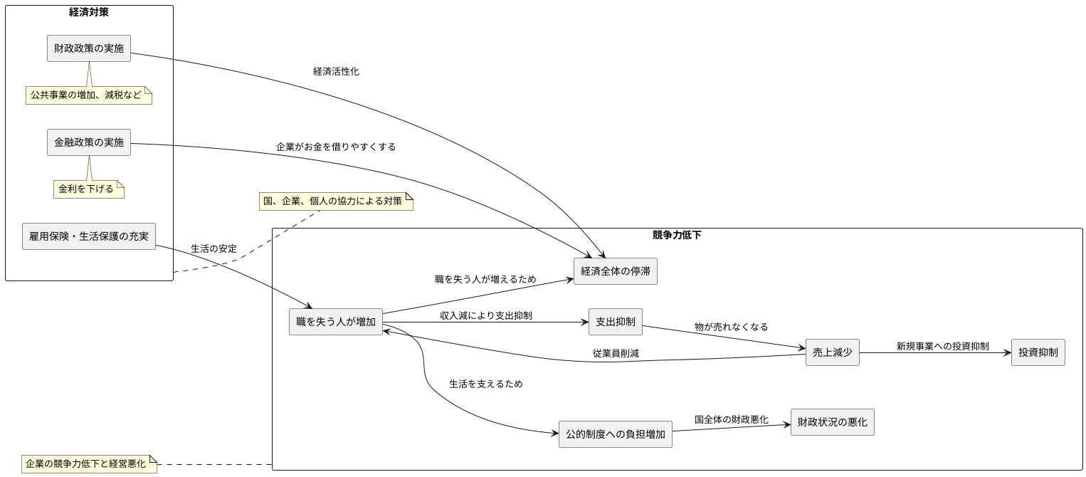失業増加と景気悪化の連鎖