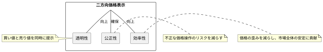 透明性の確保