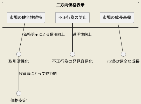 市場の健全性維持