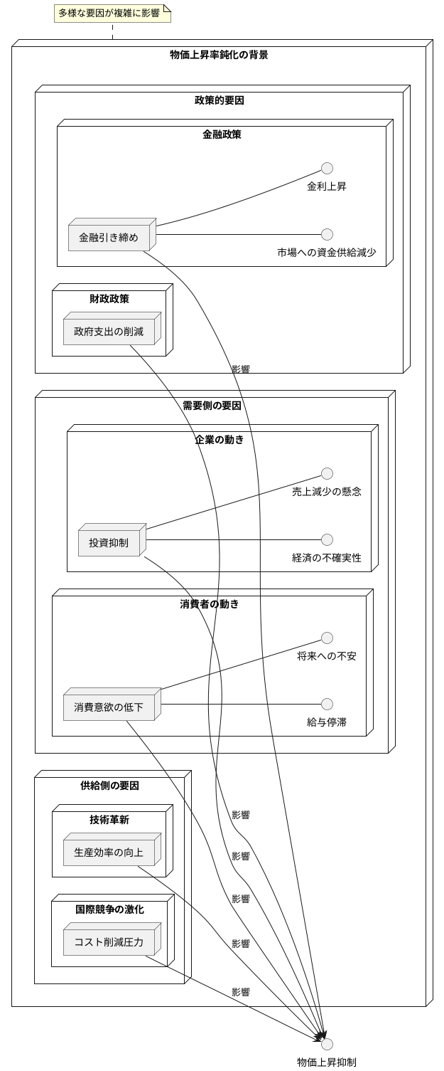 物価上昇率鈍化の原因