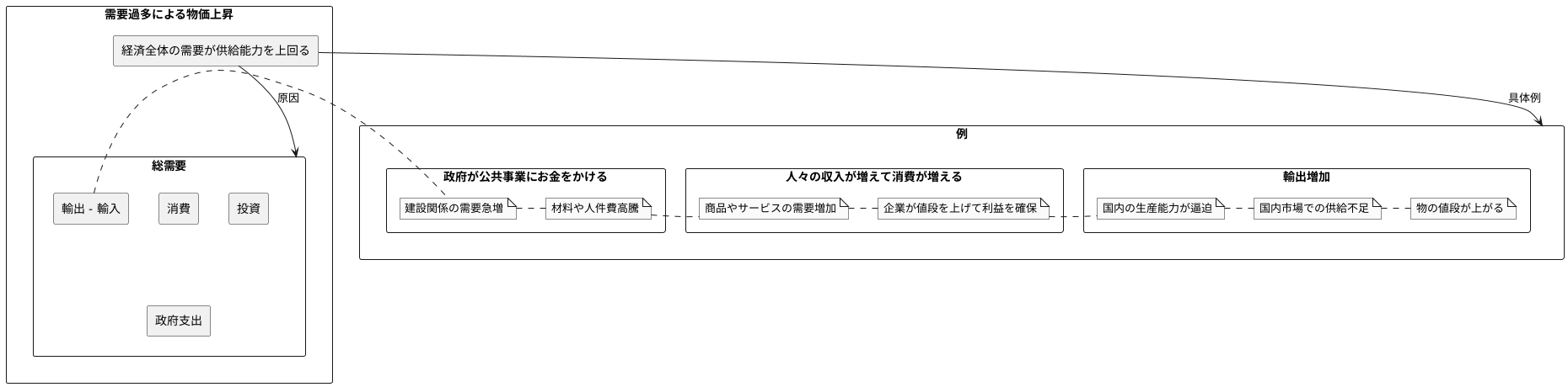 発生原因：総需要の超過