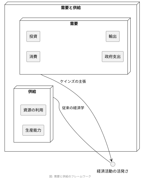 経済学における需要側の重要性