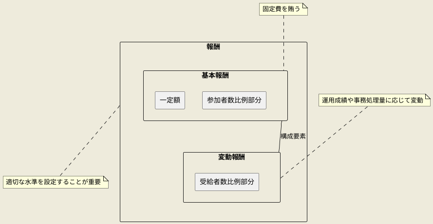 業務委託報酬の体系
