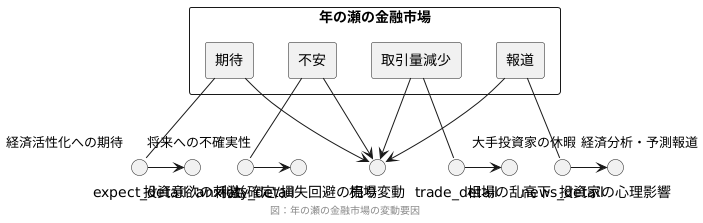 発生要因：期待と不安の交錯