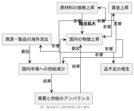 輸出増加が物価上昇を引き起こす構造