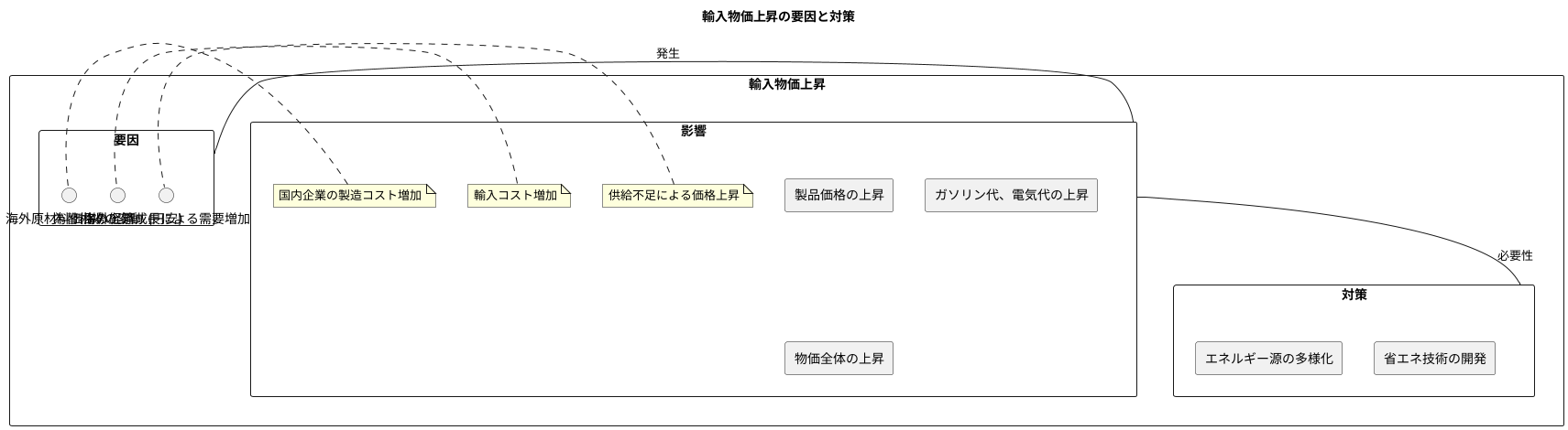 輸入インフレが発生する原因