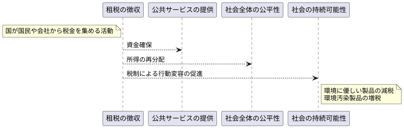 租税徴収：社会を支える礎